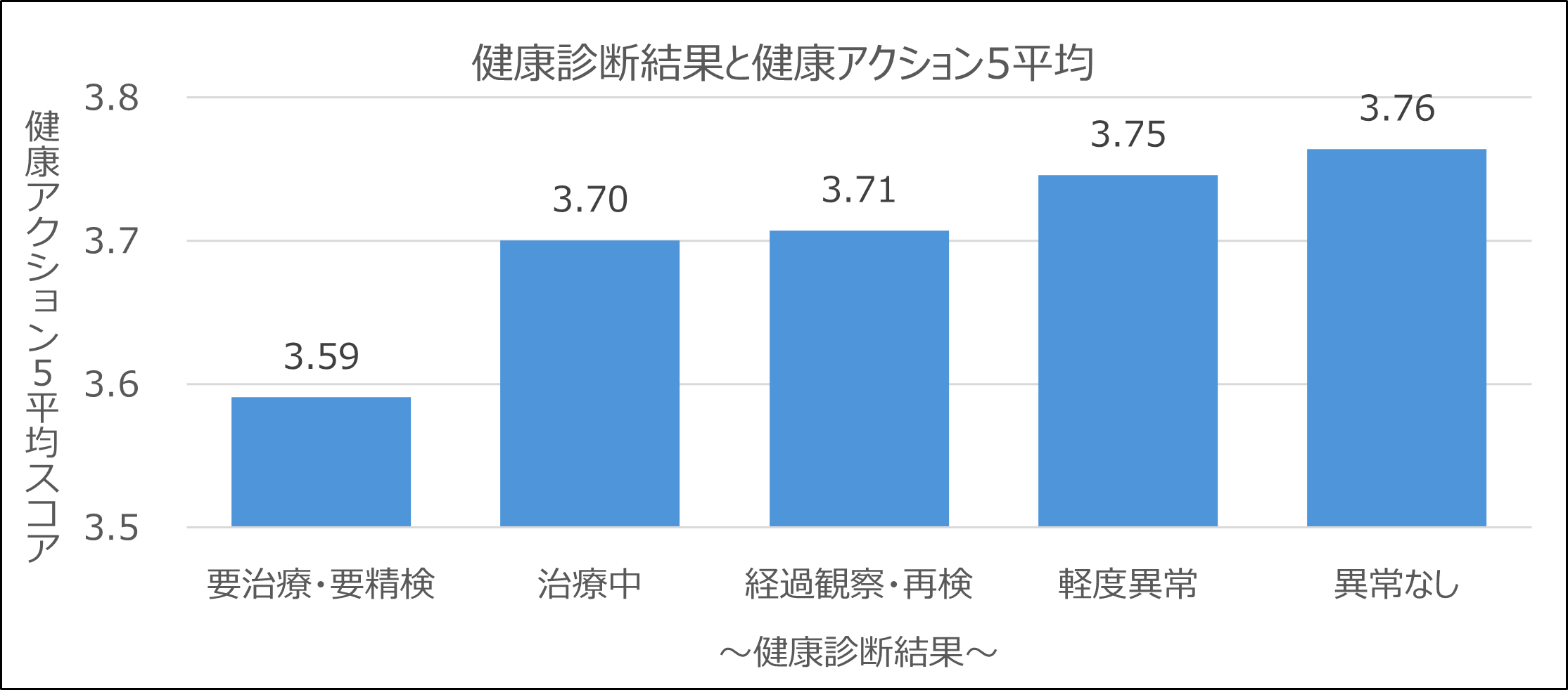 健康診断結果と健康アクション5平均