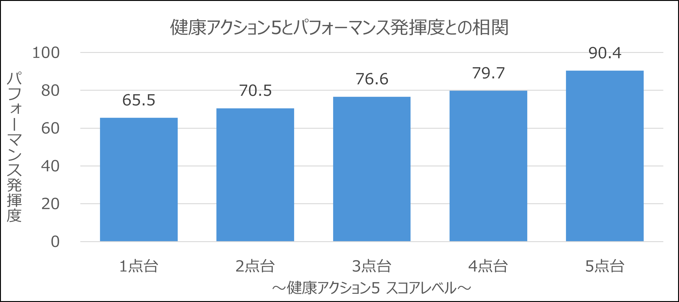 健康アクション5とパフォーマンス発揮度との相関