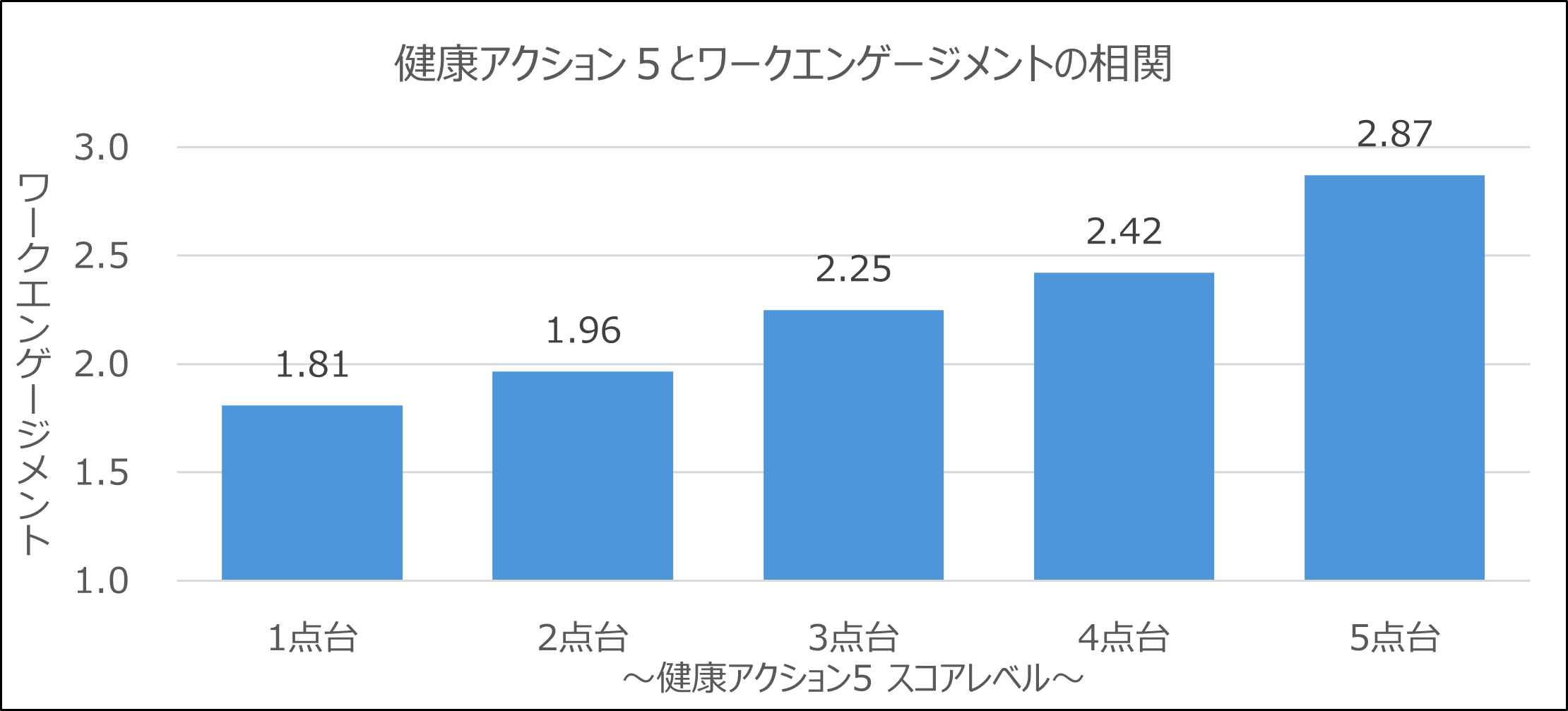 健康アクション5とワークエンゲージメントの相関