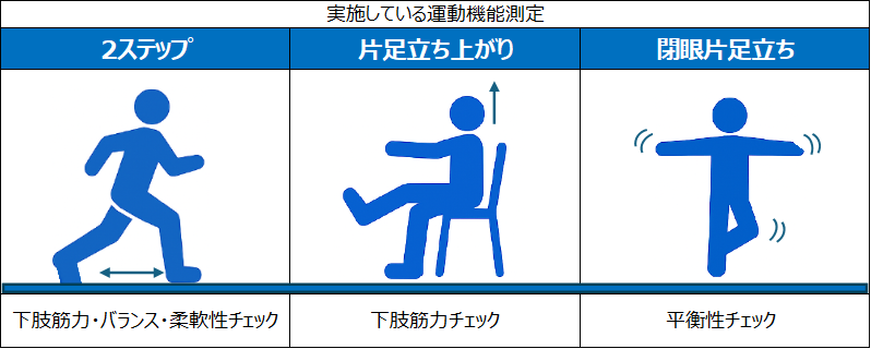 実施している運動機能測定