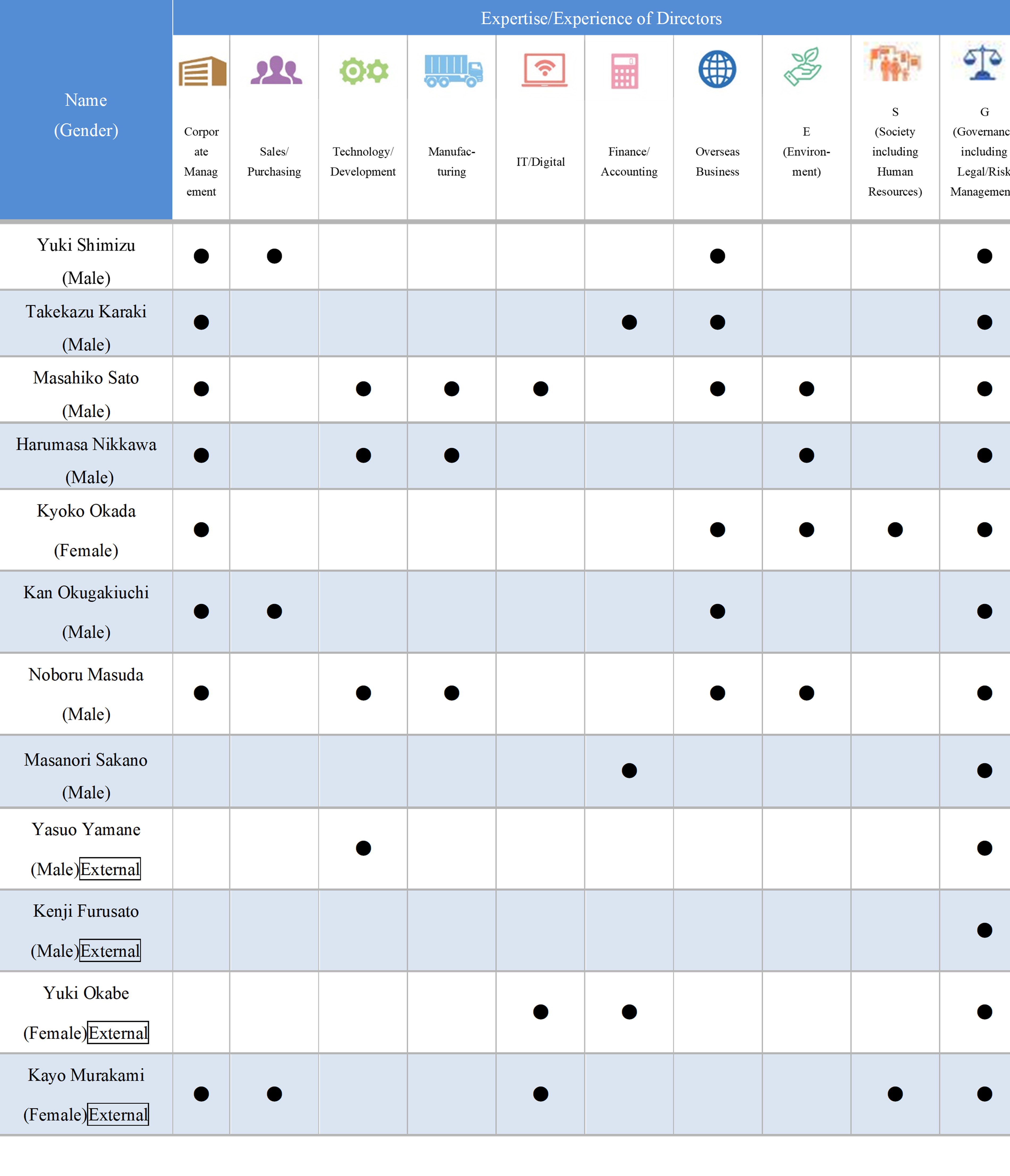 Skill Matrix of Directors