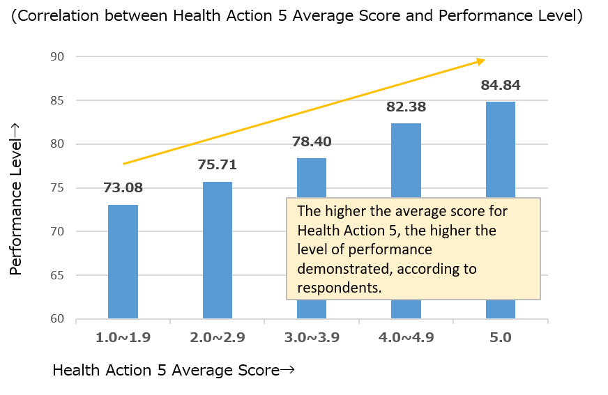 Correlation between Health Action 5 Average Score and Performance Level