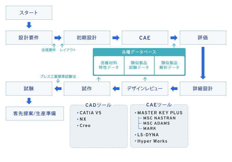 開発プロセス